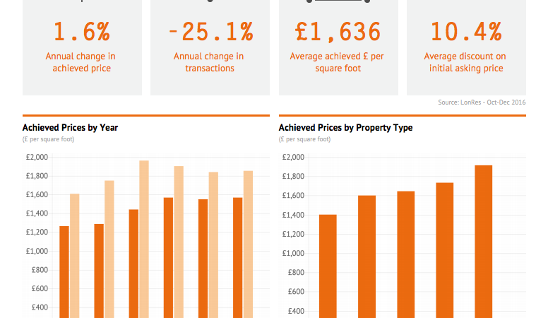 Prime Central London – Some Facts and Figures - featrured image