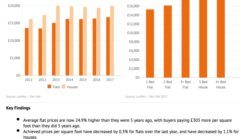 London Property Prices per Square Metre - featrured image