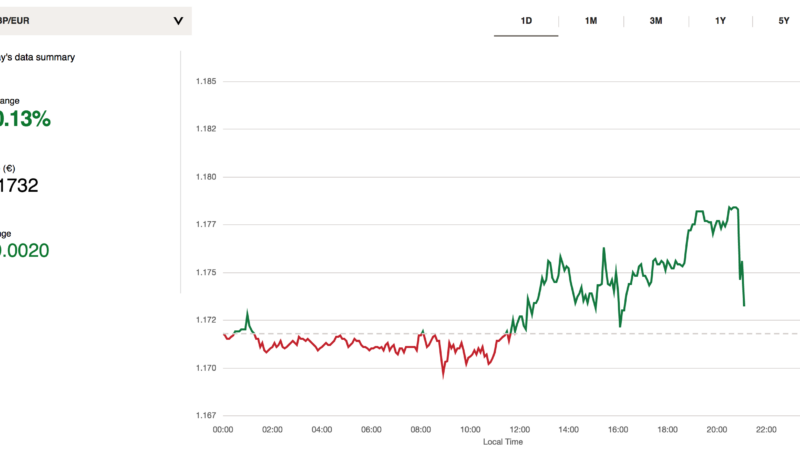 Pound Rallies Then Drops After DUP Refuses To Support PM’s Deal - featrured image