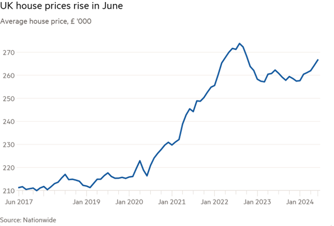 UK house prices unexpectedly rise in June 24 - featrured image